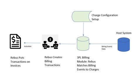 _images/diagram_3PL_billing.jpg