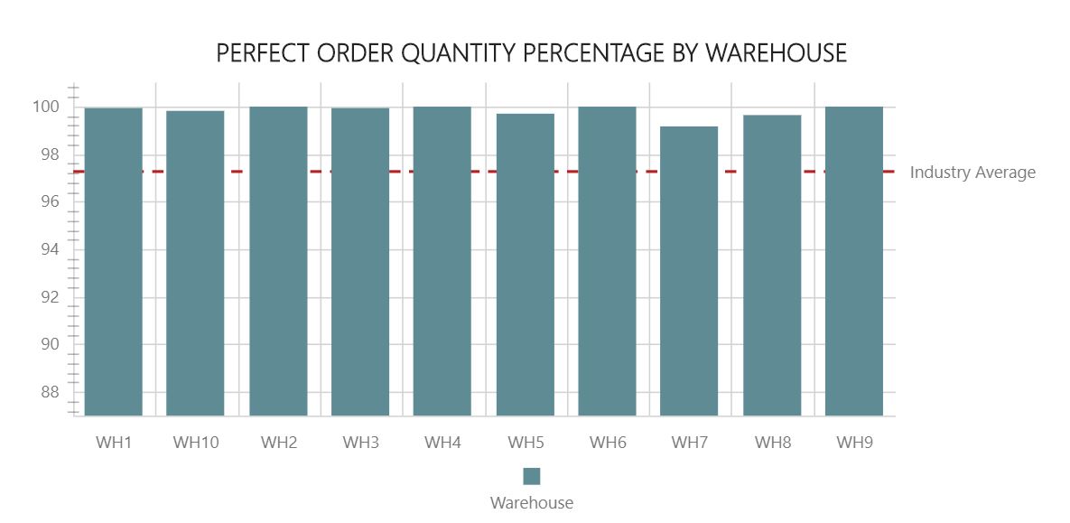 _images/w_perfect_order_quantity_percentage_by_warehouse.jpg