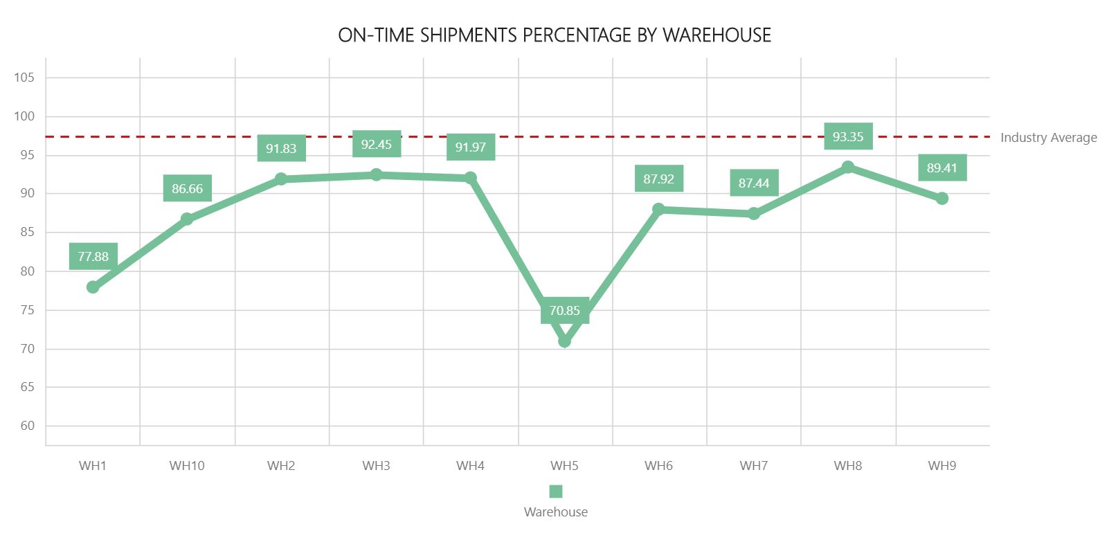 _images/w_on_time_shipments_percentage_by_warehouse.jpg