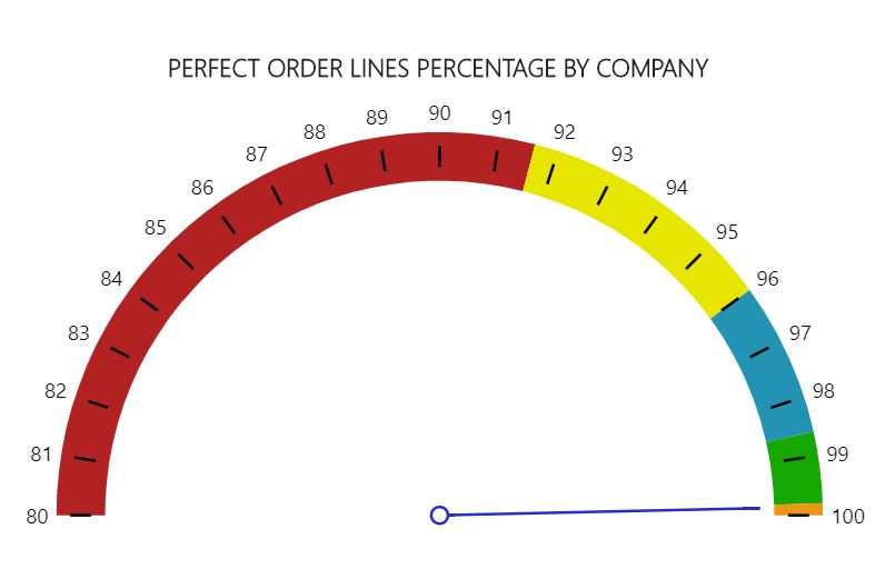 _images/w_perfect_order_lines_percentage_by_company.jpg