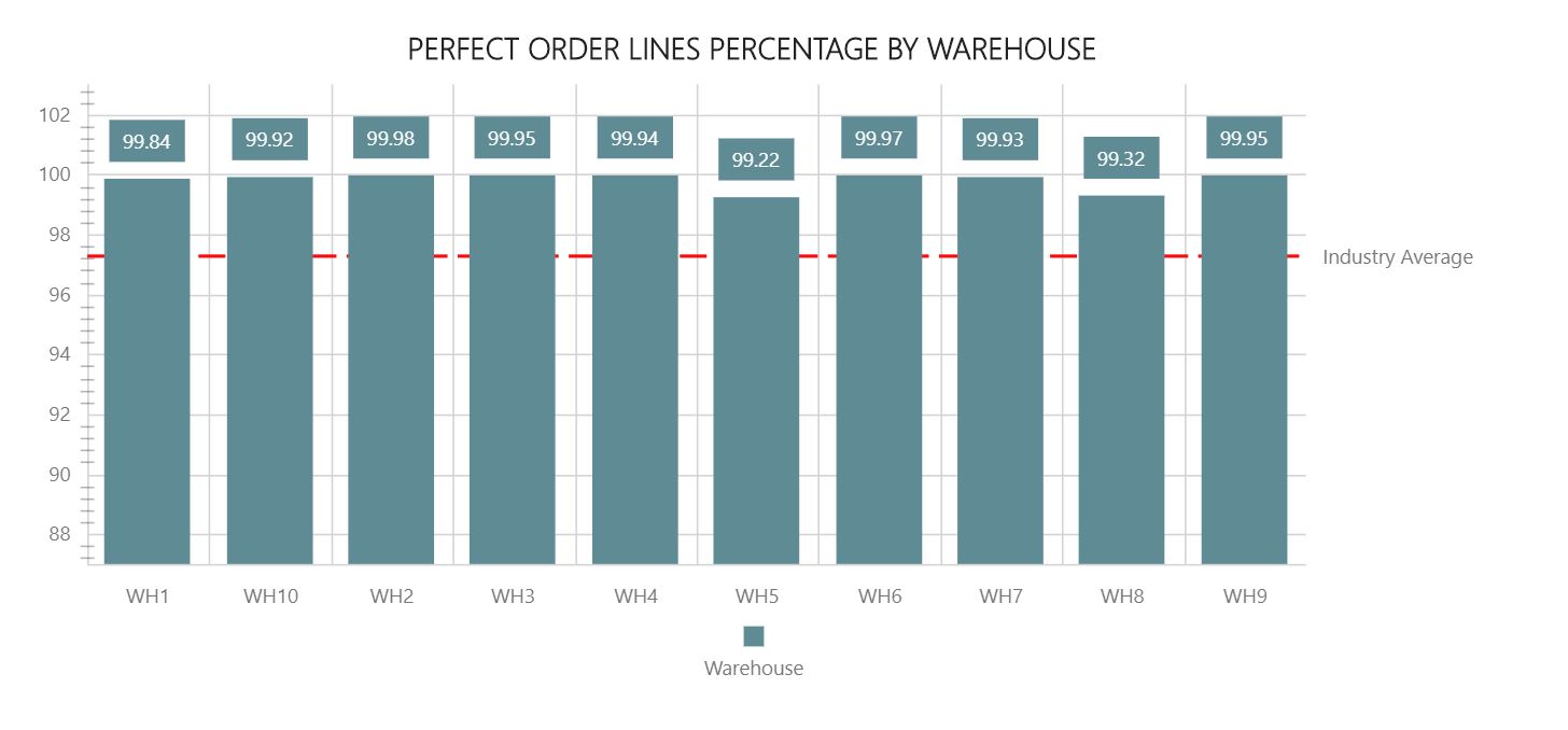_images/w_perfect_order_lines_percentage_by_warehouse.jpg