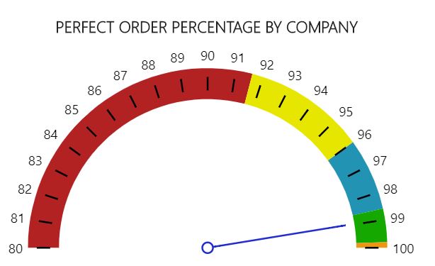 _images/w_perfect_order_percentage_by_company.jpg