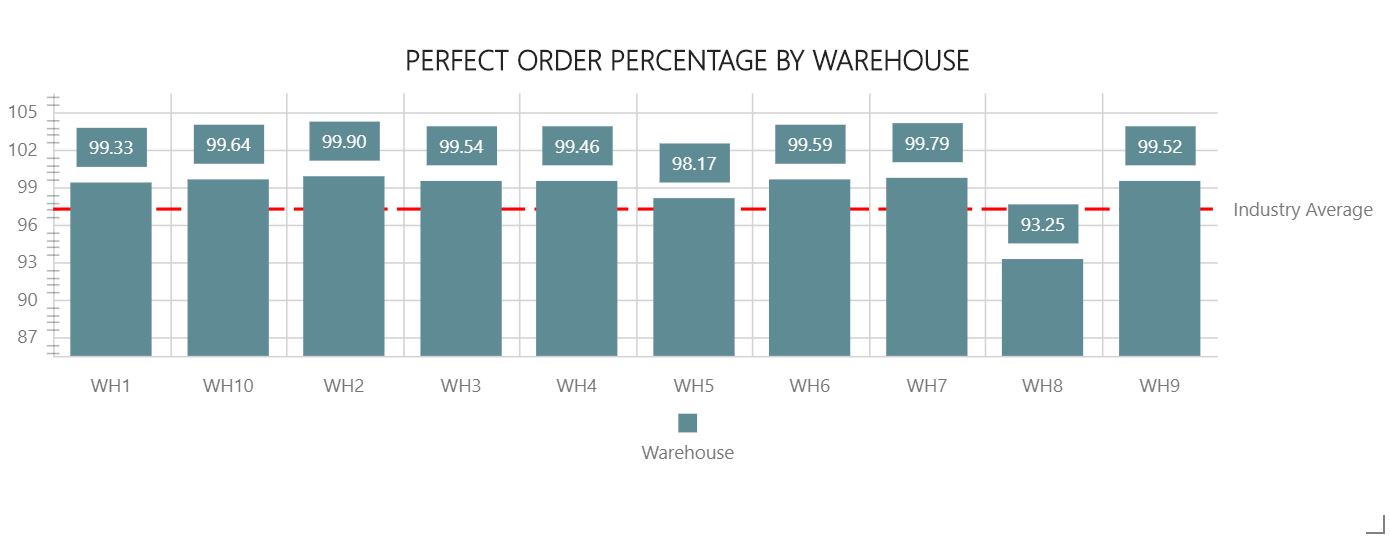 _images/w_perfect_order_percentage_by_warehouse.jpg