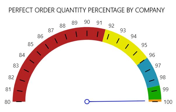 _images/w_perfect_order_quantity_percentage_by_company.jpg